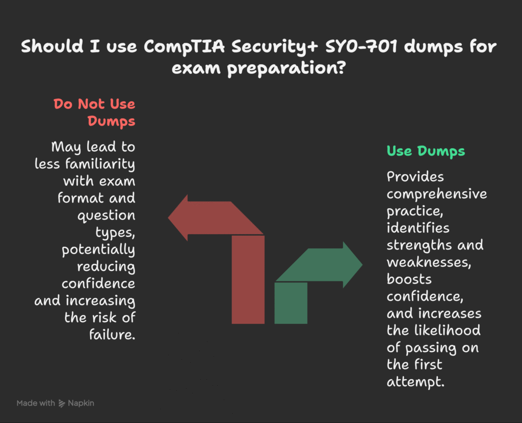 How CompTIA Security+ SY0-701 Dumps Can Help You Pass With Confidence